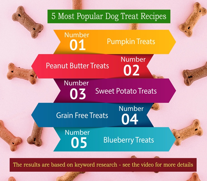 The 5 most popular dog treat recipes. Based on search results.
